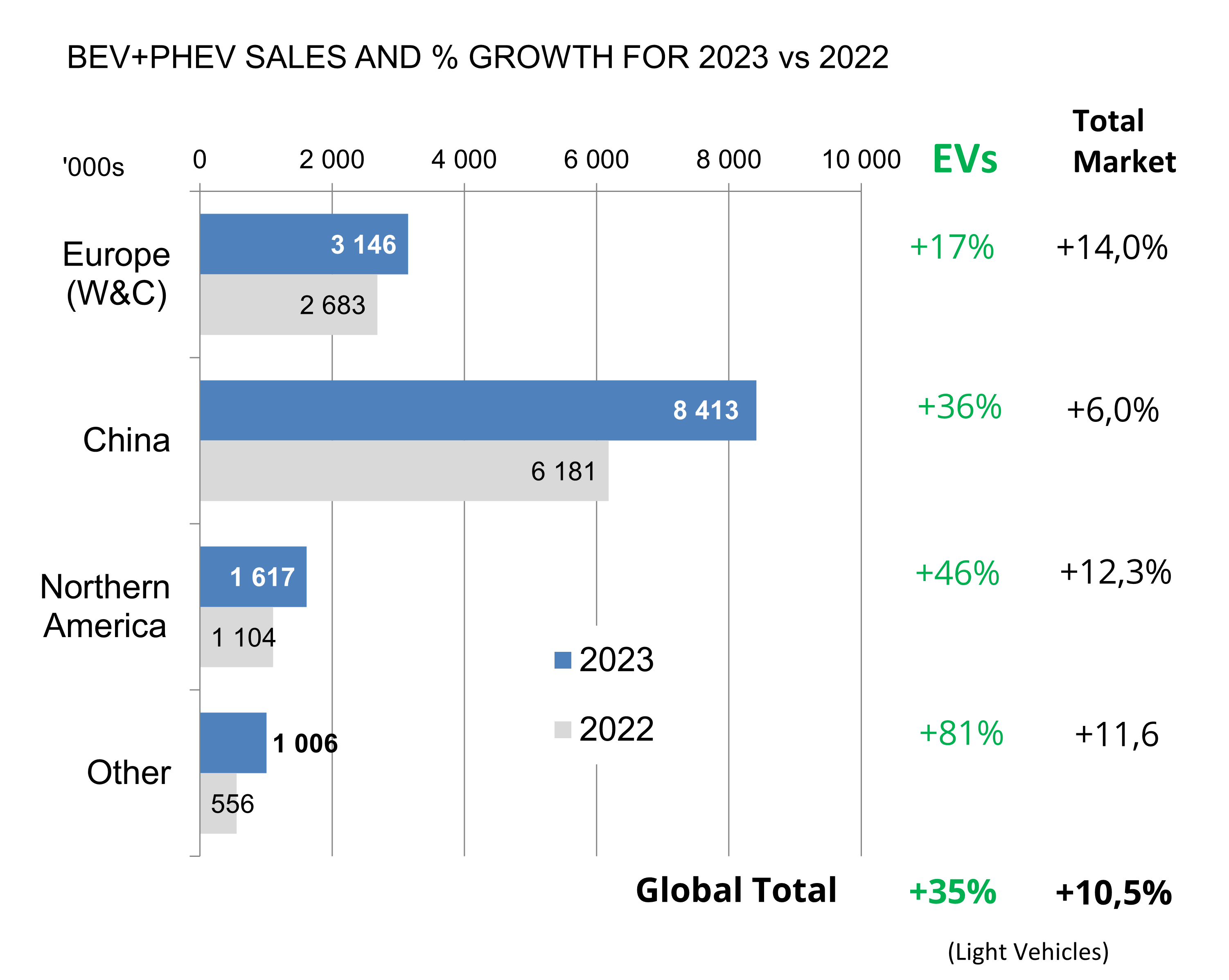 The global New Energy Vehicle (NEV) unit volumes are dominated by China. Source: EV Volumes.