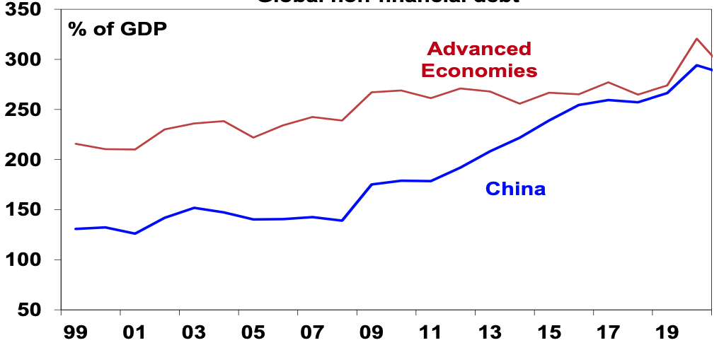 Source: BIS, AMP