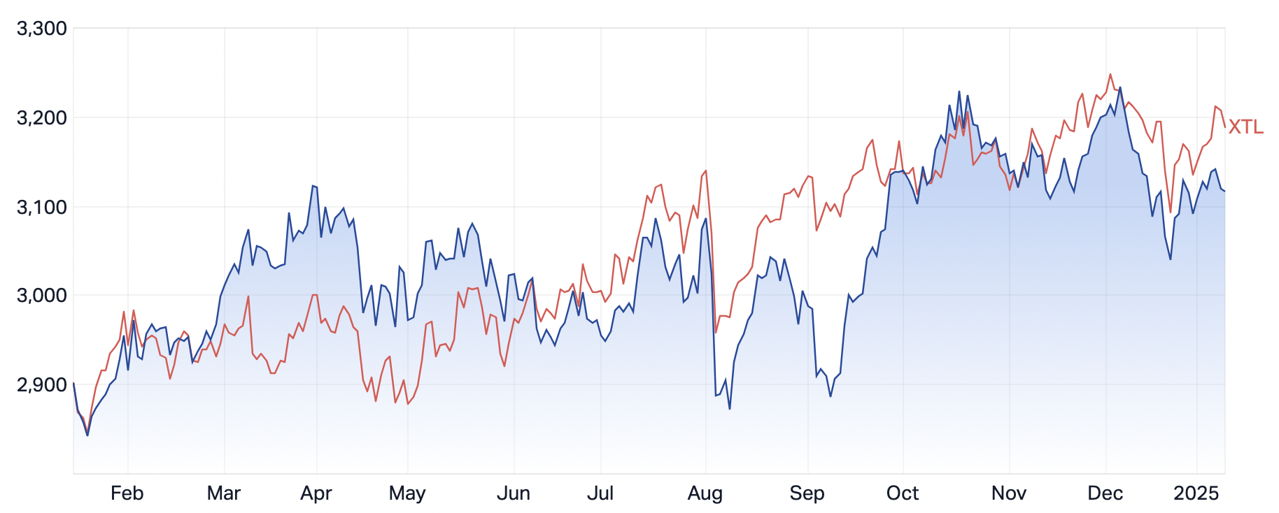 ASX 20 (red line) vs ASX Small Ordinaries (blue line) over the past 12 months. (Source: Market Index)