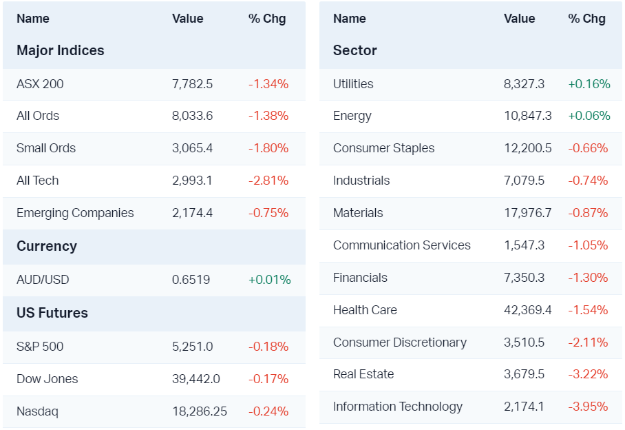 Major market moves