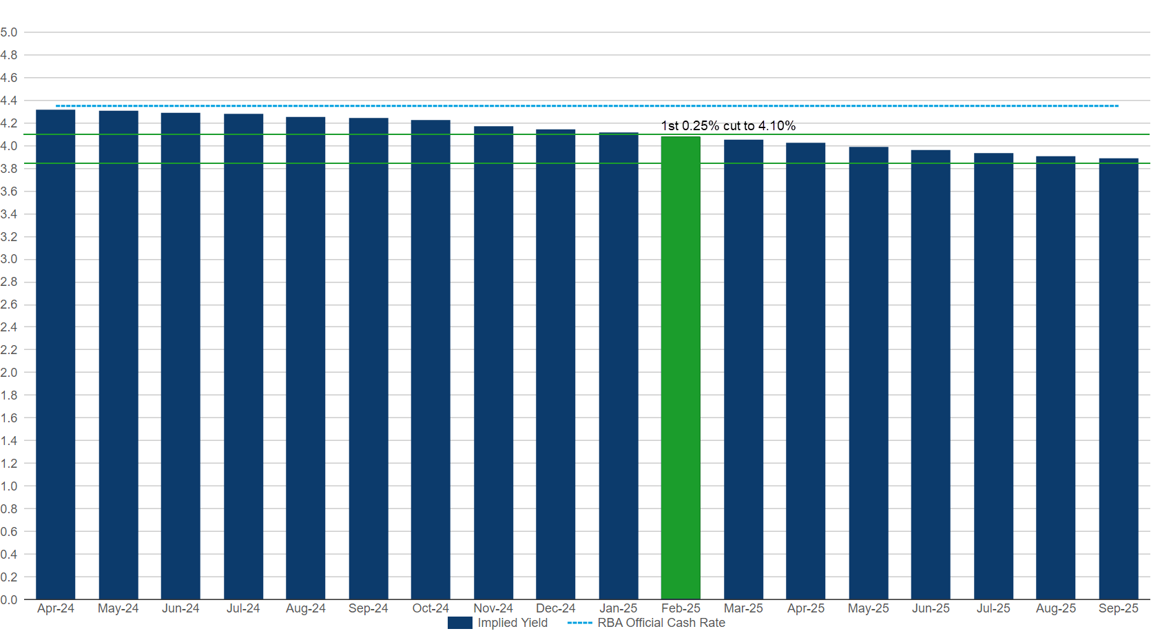 ASX 30 Day Interbank Cash Rate Futures Implied Yield Curve as at market close on 16 April 2024. Source: ASX 