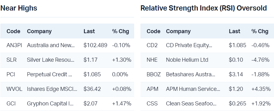 View all near highs                                                               View all RSI oversold