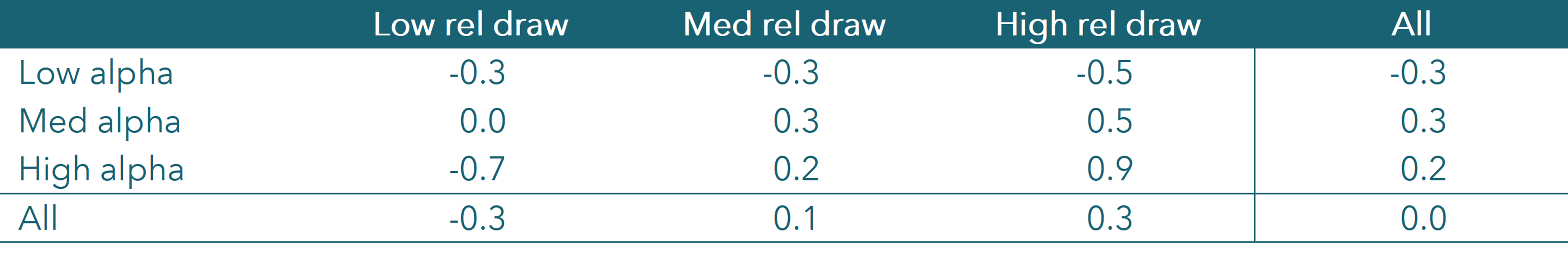 Table 3. Annual returns relative to benchmark from equal-weighted portfolios of funds, selected on the basis of prior alpha and maximum relative drawdown and rebalanced monthly