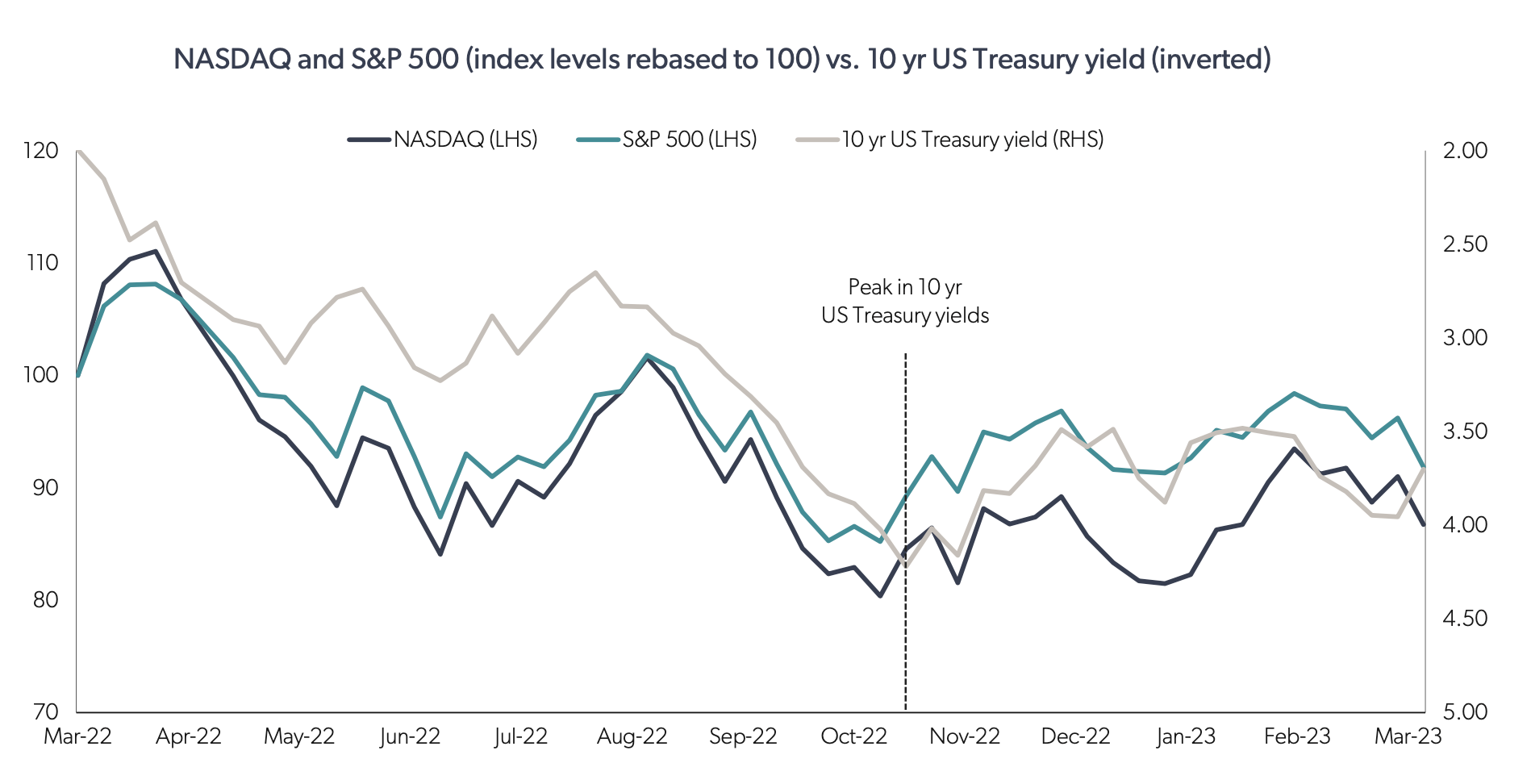 Source: Bloomberg as of March 2023. Past
performance is not a reliable indicator of future performance.