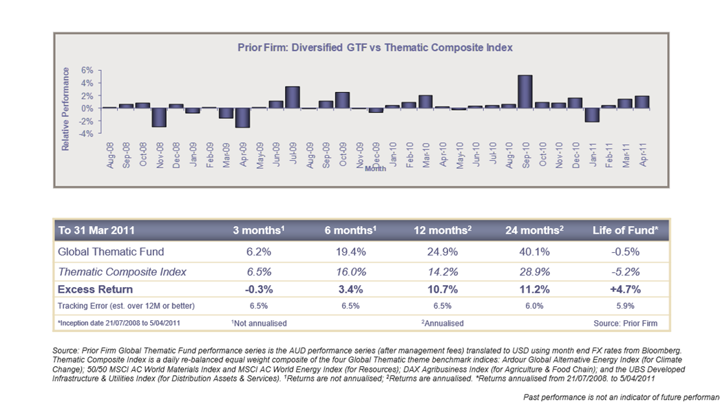 Figure 1: Prior track record of Global Thematic Fund (Jul-2008 to March-2011)