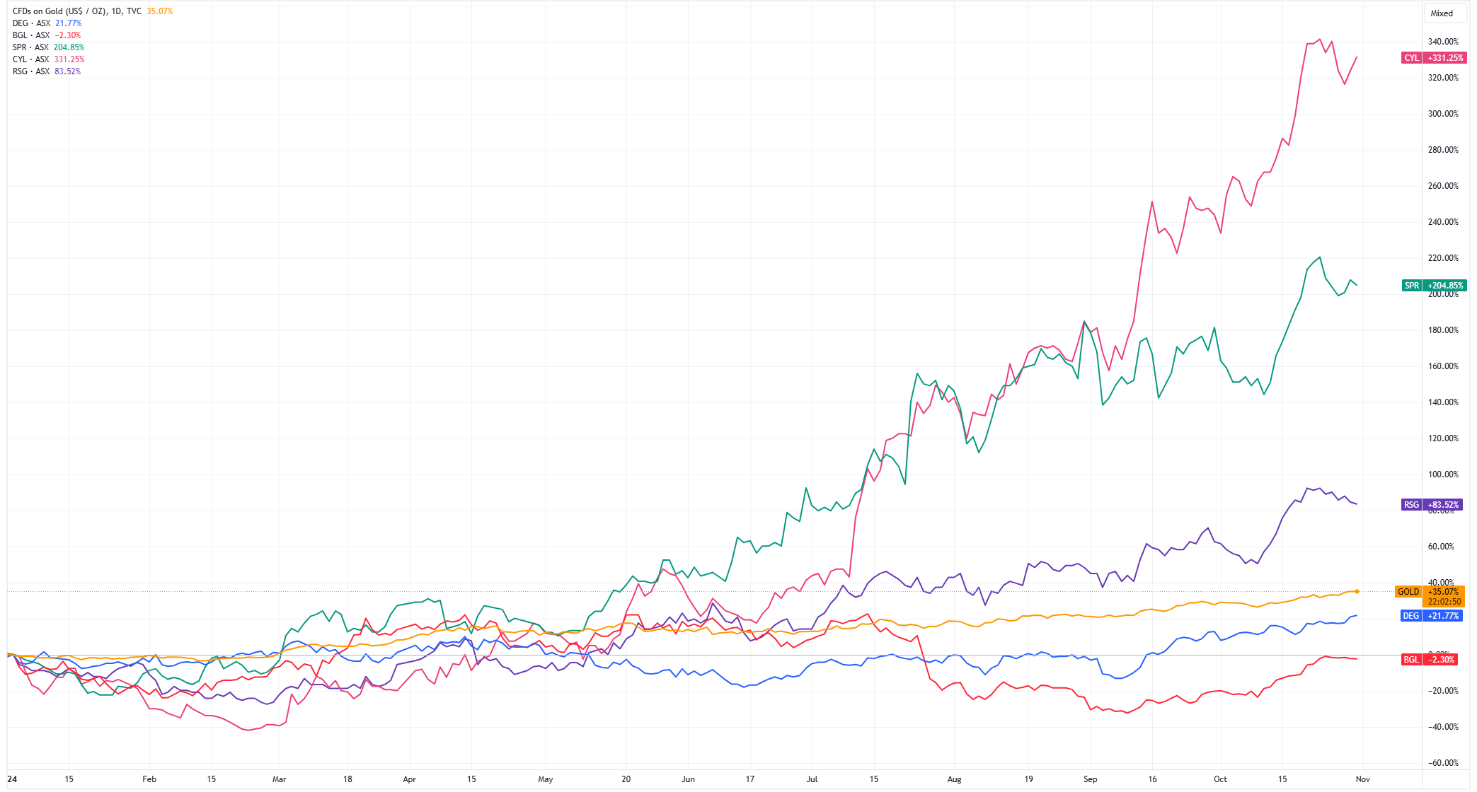 Gold (orange) vs. Catalyst Metals (purple), Spartan Resources (green), De Grey (blue) and Bellevue Gold (red) | Source: TradingView