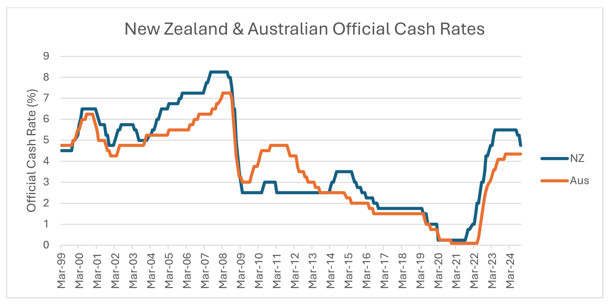 Source: RBNZ, RBA