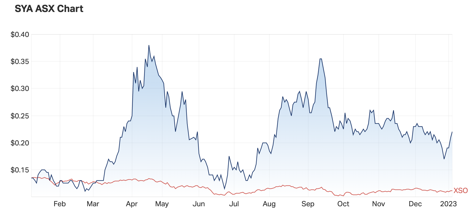 Source: Market Index, 5 January 2023