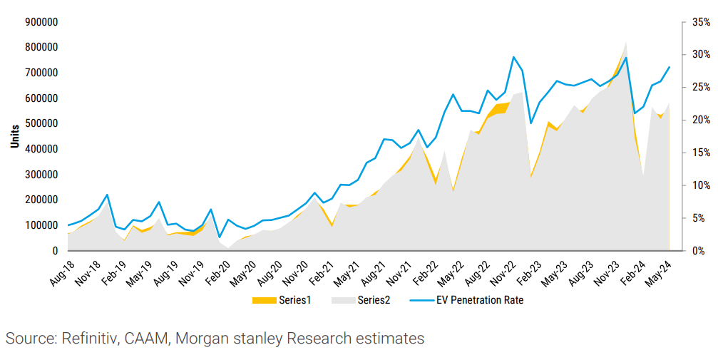 Exhibit 83: China EV Sales and Production. Source: Refinitiv, CAAM, Morgan Stanley Research estimates (From: “DataDig: NEV's (not EVs) showing strong growth”, Morgan Stanley Research, 19 June, 2024)