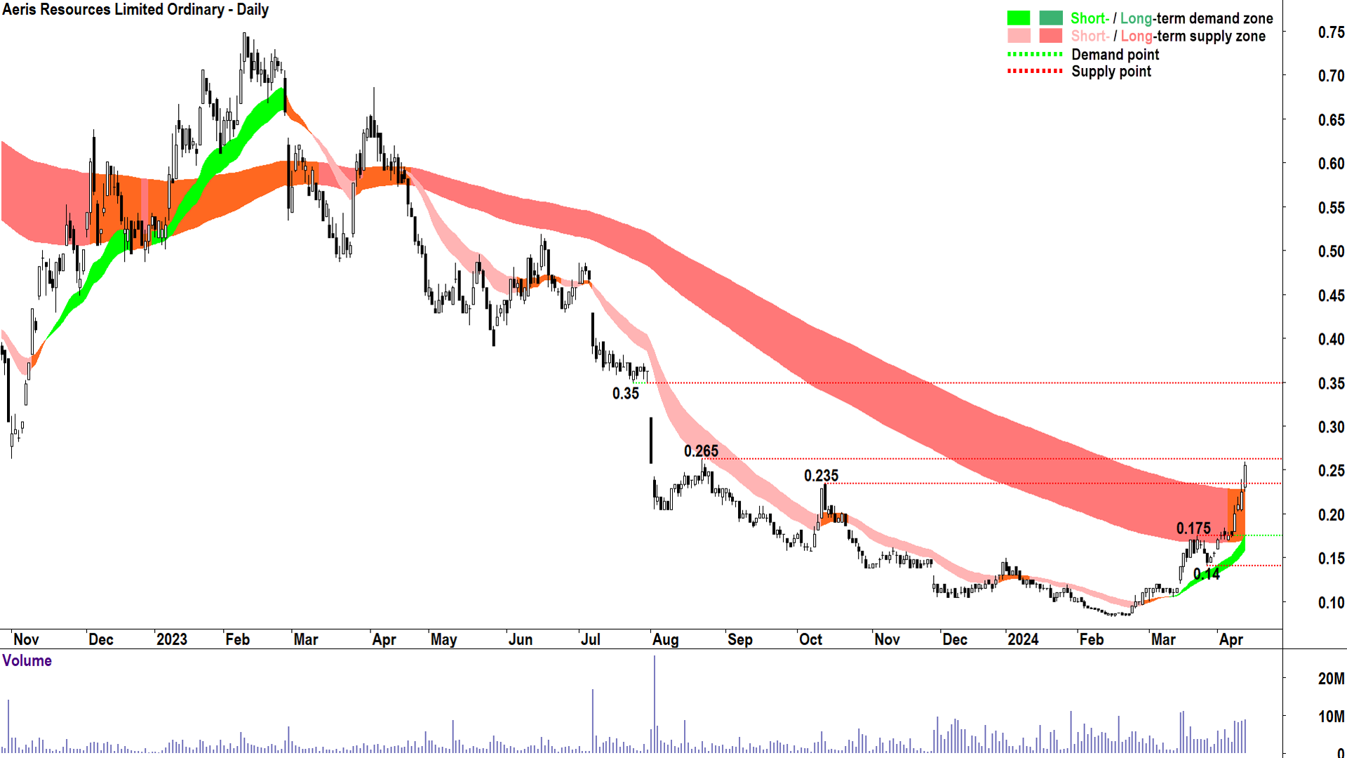 Aeris Resources chart