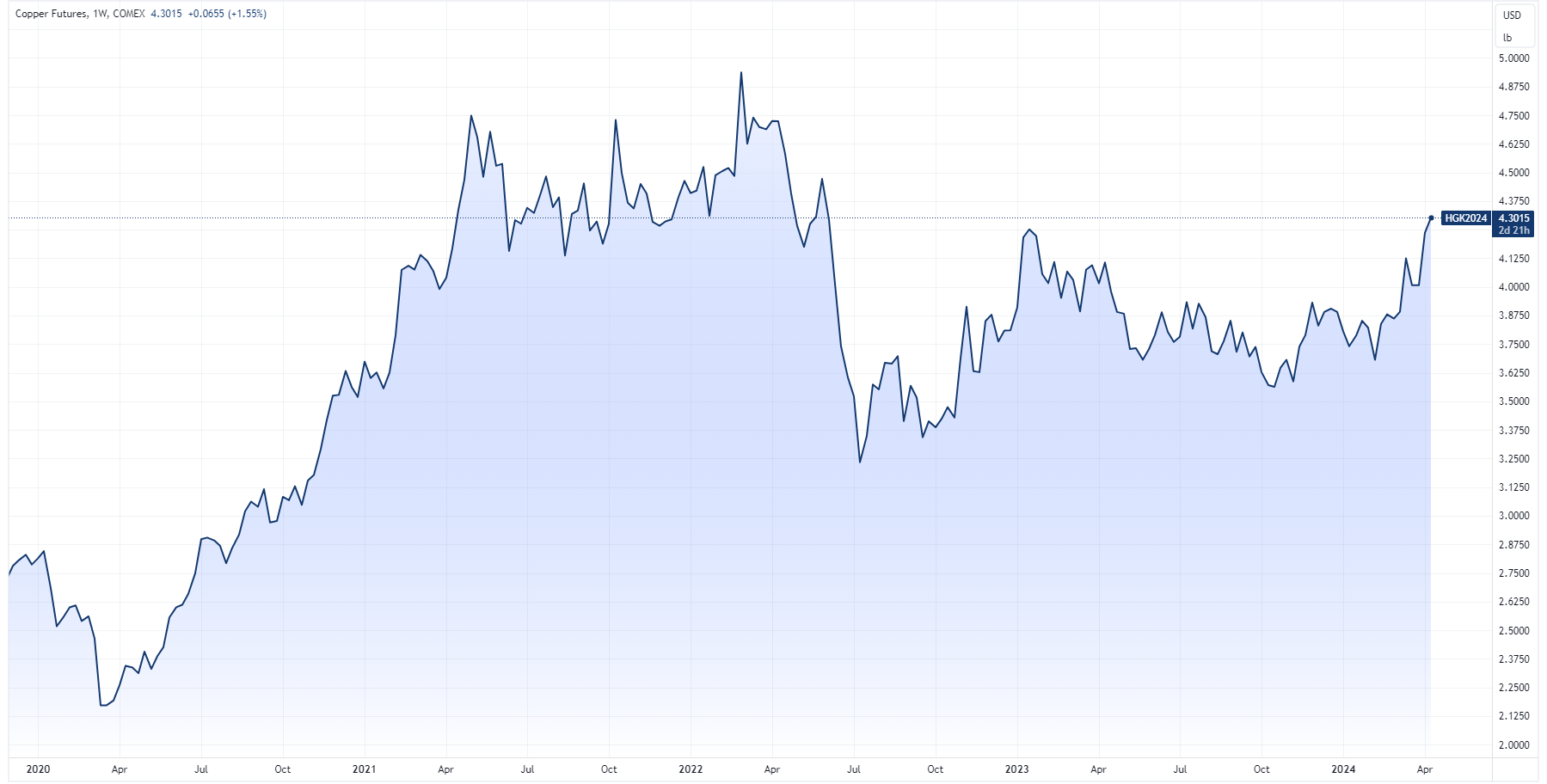 Copper futures chart (Source: TradingView)