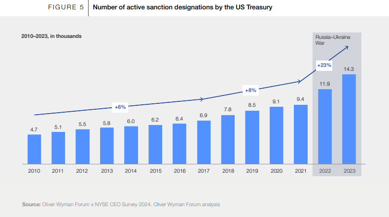 The Ukraine war and other geopolitical tension with China has seen a growth in sanctions by the US, sparking a rush into assets such as gold and away from US dollar holdings liable to be confiscated. 