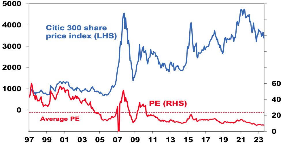 Source: Thomson Reuters, AMP Capital