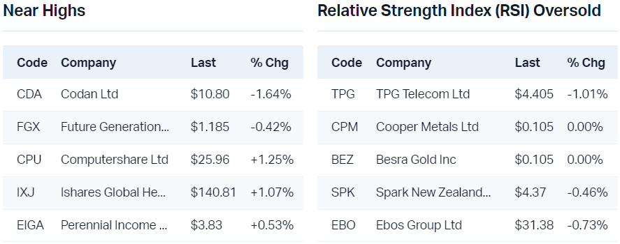 View all near highs                                                                   View all RSI oversold