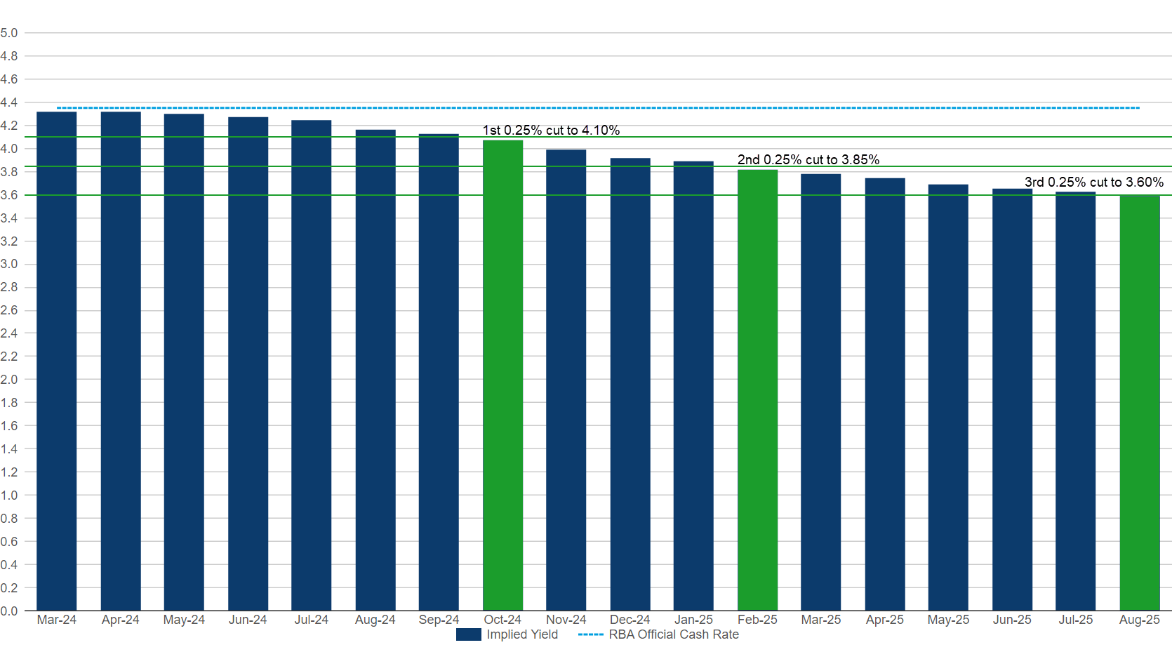 ASX 30 Day Interbank Cash Rate Futures Implied Yield Curve as at market close on 27 March 2024. Source: ASX