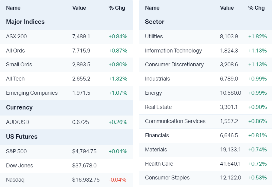 Major market moves