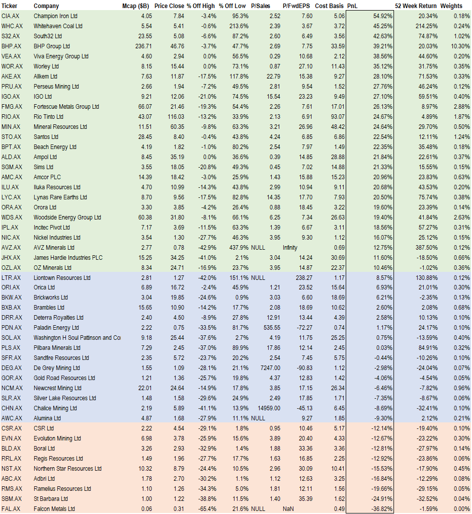 Resources and Energy stocks had a banner year outside of weakness in gold stocks