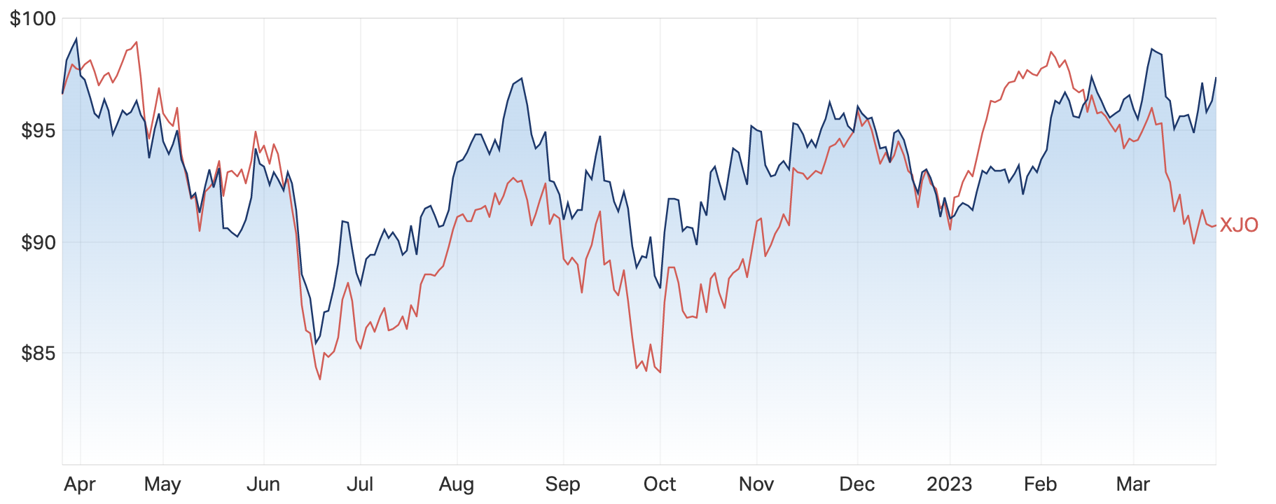 Source: Market Index 27 March