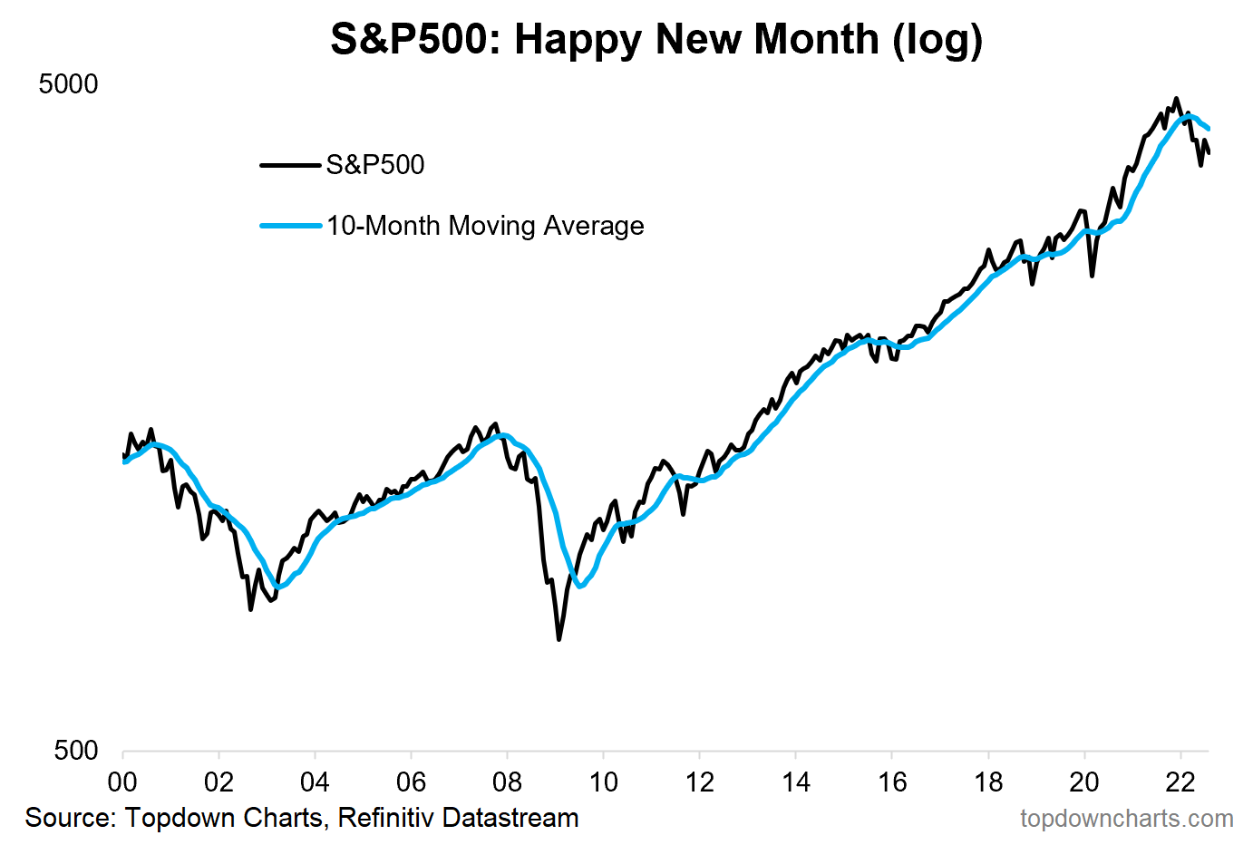 Source:  @topdowncharts