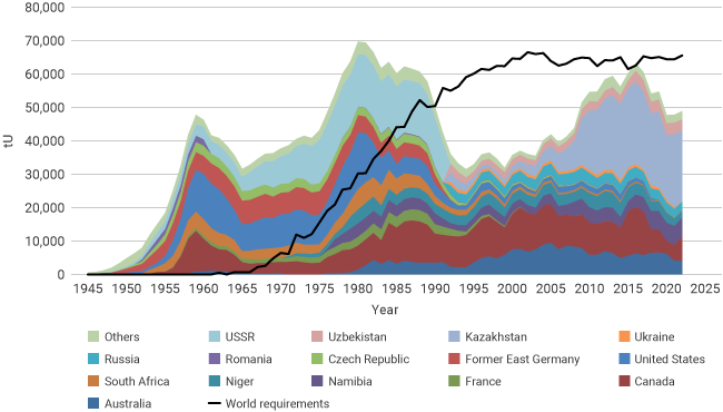 Source: OECD-NEA, IAEA, World Nuclear Association. As at end-2022.