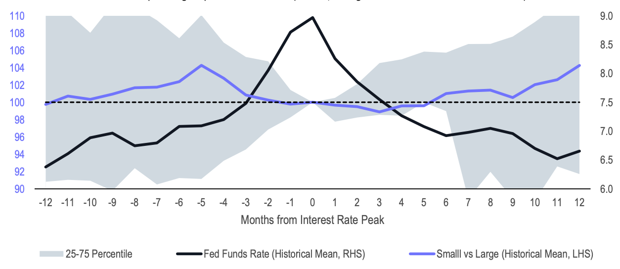 Source: Kenneth R. French, Federal Reserve Bank of St. Louis, and Goldman Sachs Asset Management. As of 29 December, 2023. Interest rate levels refer to the Fed Funds rate. “US Small vs Large” refers to Fama & French’s SMB factor. The 19 months of peak interest rates identified are in October 1957, October 1959, November 1966, May 1968, September 1969, August 1971, September 1973, July 1974, April 1980, January 1981, June 1981, April 1982, August 1984, March 1989, April 1995, July 2000, July 2007, April 2019, and July 2021. Past performance does not guarantee future results, which may vary.