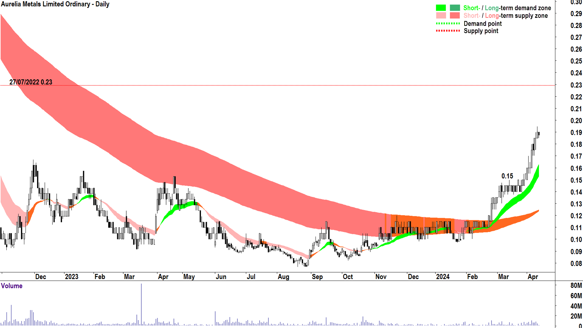 Aurelia Metals chart