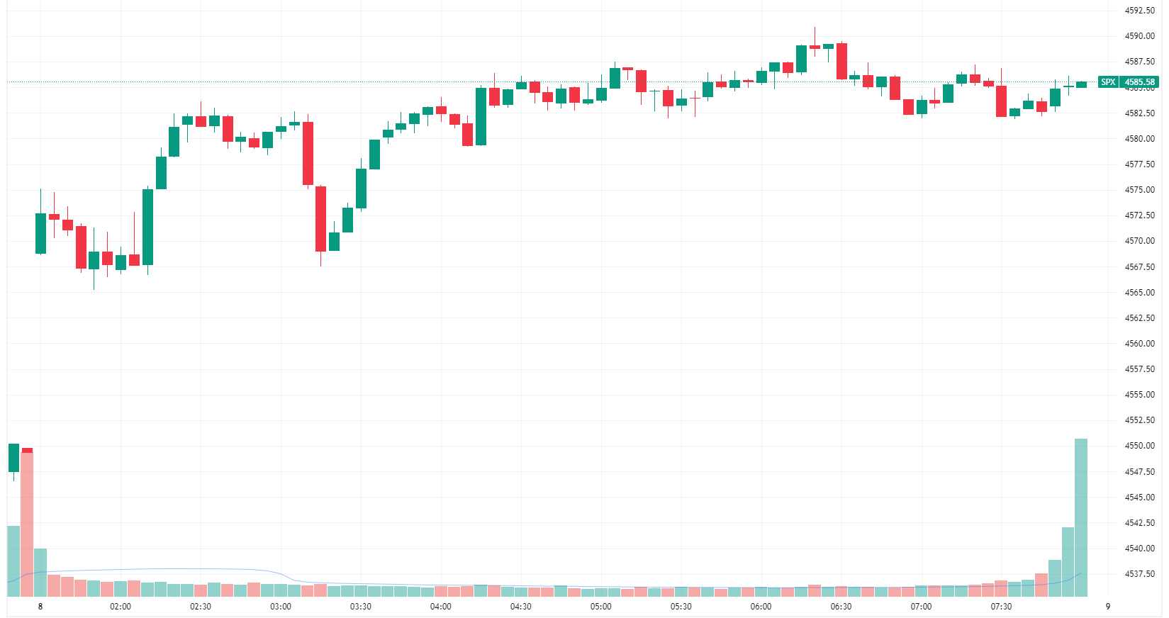 S&P 500 gaps up and finished near best levels (Source: TradingView)