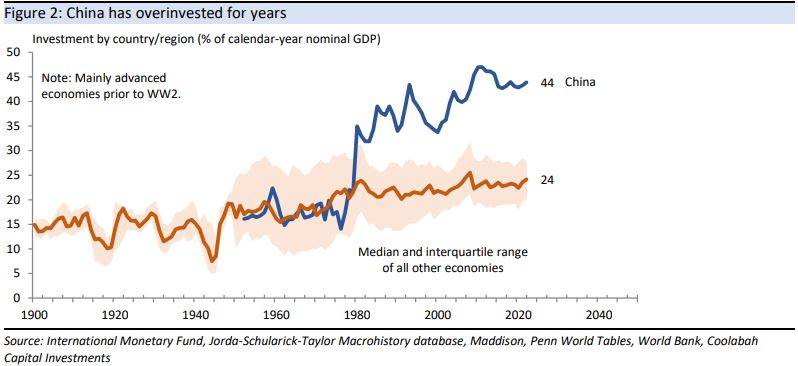 China has overinvested for years.