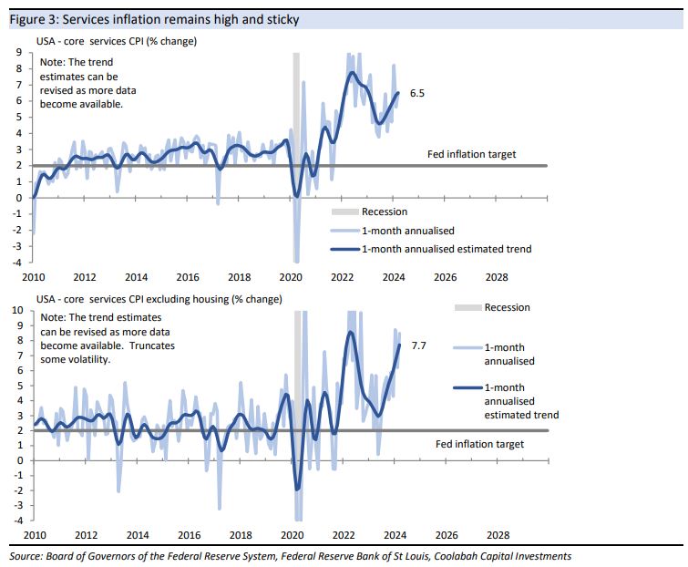 Services
inflation remains high and sticky