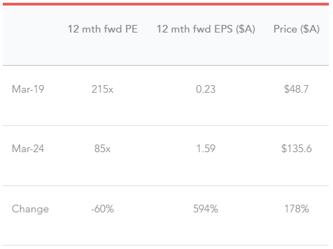 Source: Refinitiv, Wilsons Advisory.