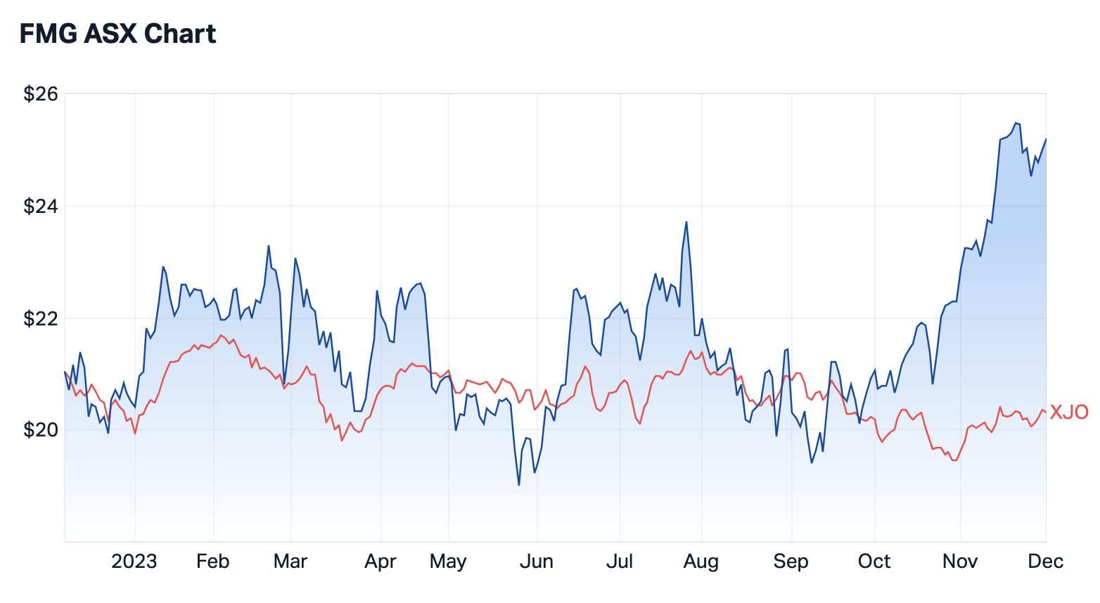 Source: Market Index