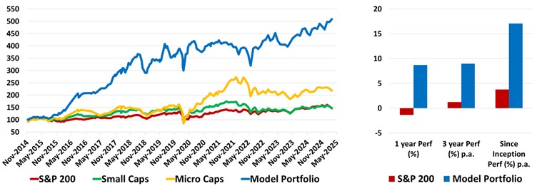 S&P 200 keeps delivering through the market volatility. The performance chart excludes dividends and transaction costs.