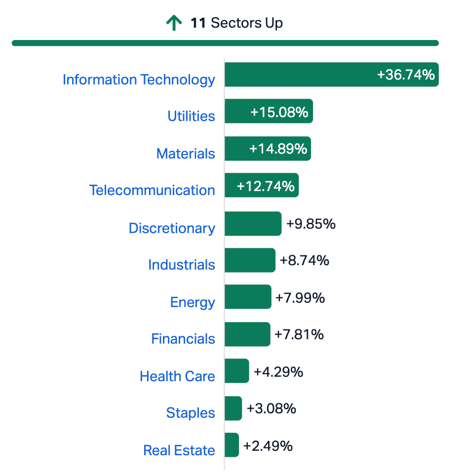 Source: Market Index