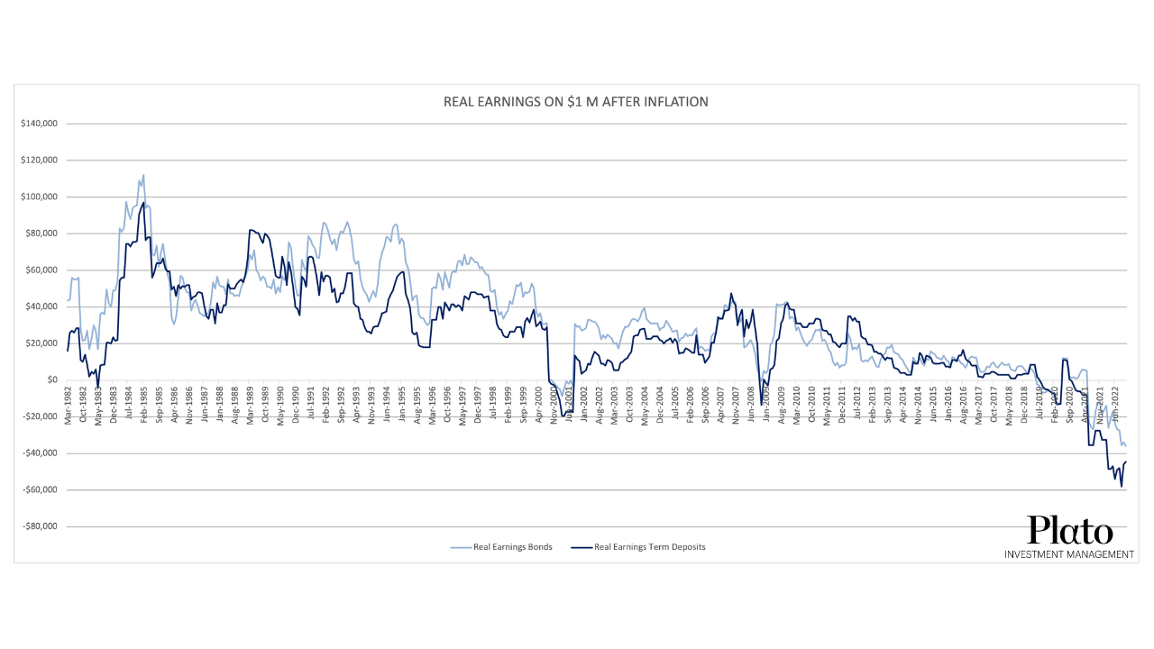 Source: Plato, RBA. Updated to 30/09/22