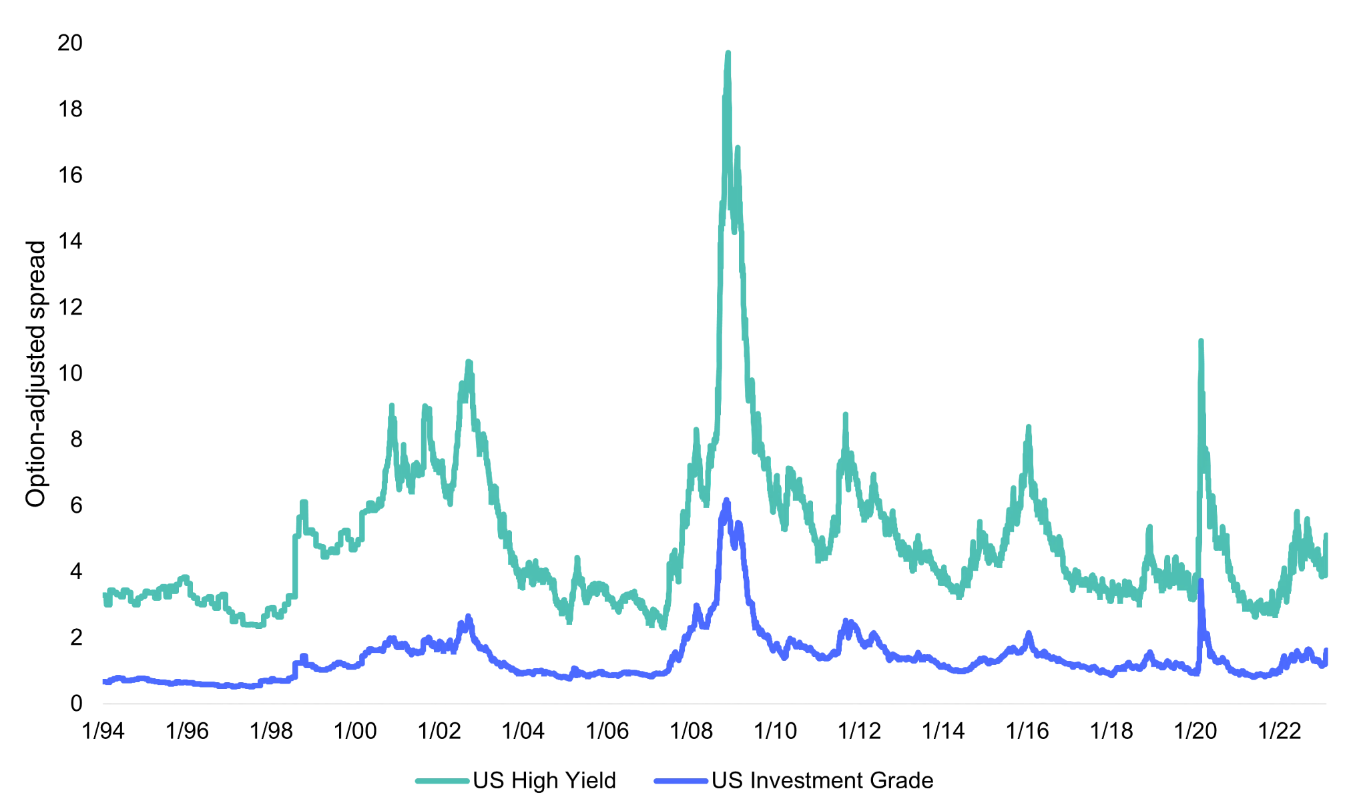 Source: Bloomberg US Aggregate Corporate Average OAS, Bloomberg US Corporate High Yield Average OAS, Bloomberg. OAS refers to the difference in yield between a security or index and the yield of a benchmark, other security or index, adjusted for options within the index. These options give rights to bond issuers and holders. One example is a call option, which allows a bond issuer to redeem a bond before maturity, affecting its yield output. A higher OAS denotes more risk as assigned by the market. Indexes are unmanaged and one cannot directly invest in them. They do not include fees, expenses or sales charges. Past performance is not an indicator or a guarantee of future results. Information data provider notices and terms available at (VIEW LINK).