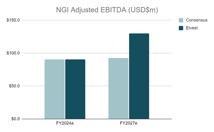 Figure 1: NGI Adjusted EBITDA (USD$m), Elvest vs Consensus, FY2024-FY2027e. Source: NGI, Elvest, S&P Capital IQ.