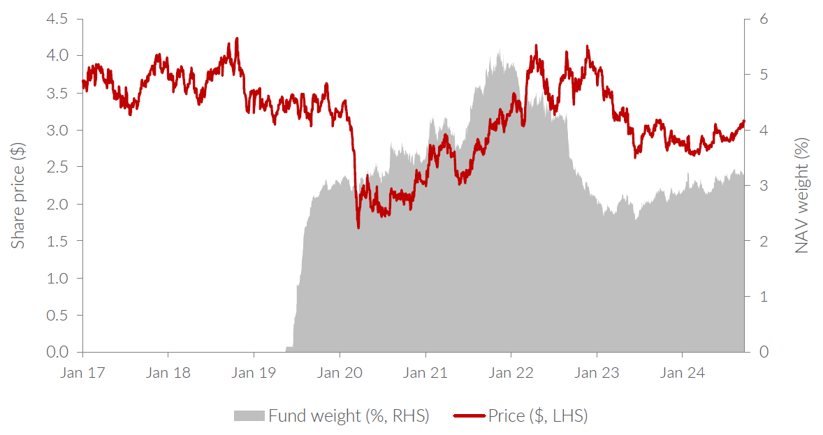 Source: Allan Gray Australia, 23 September 2024. The Allan Gray Australia Equity Fund is generally representative of the Equity strategy portfolio, which includes institutional mandates that use the same strategy.