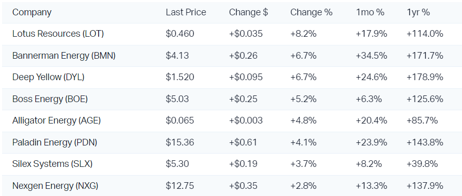 Uranium stocks were in melt-up mode today