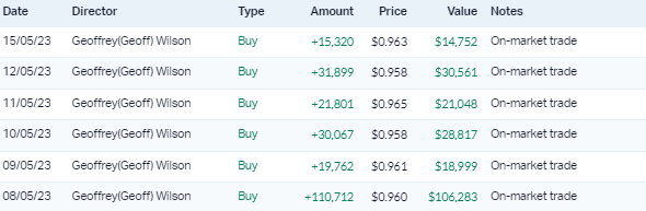 WAM insider buys (Source: Market Index)