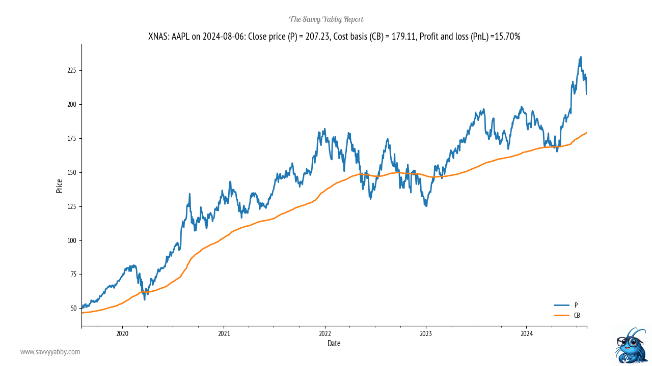 Apple is boring but solid. Wait until it reaches the top of that former range.