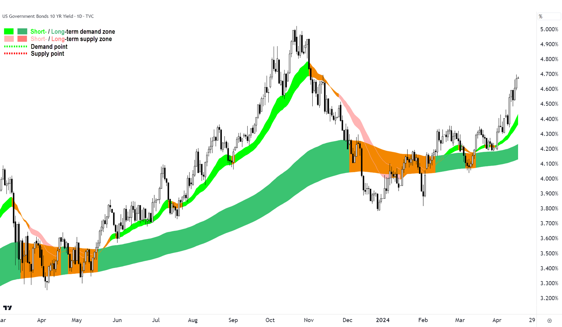 US 10-year Treasury Bond Yield. Source: TradingView