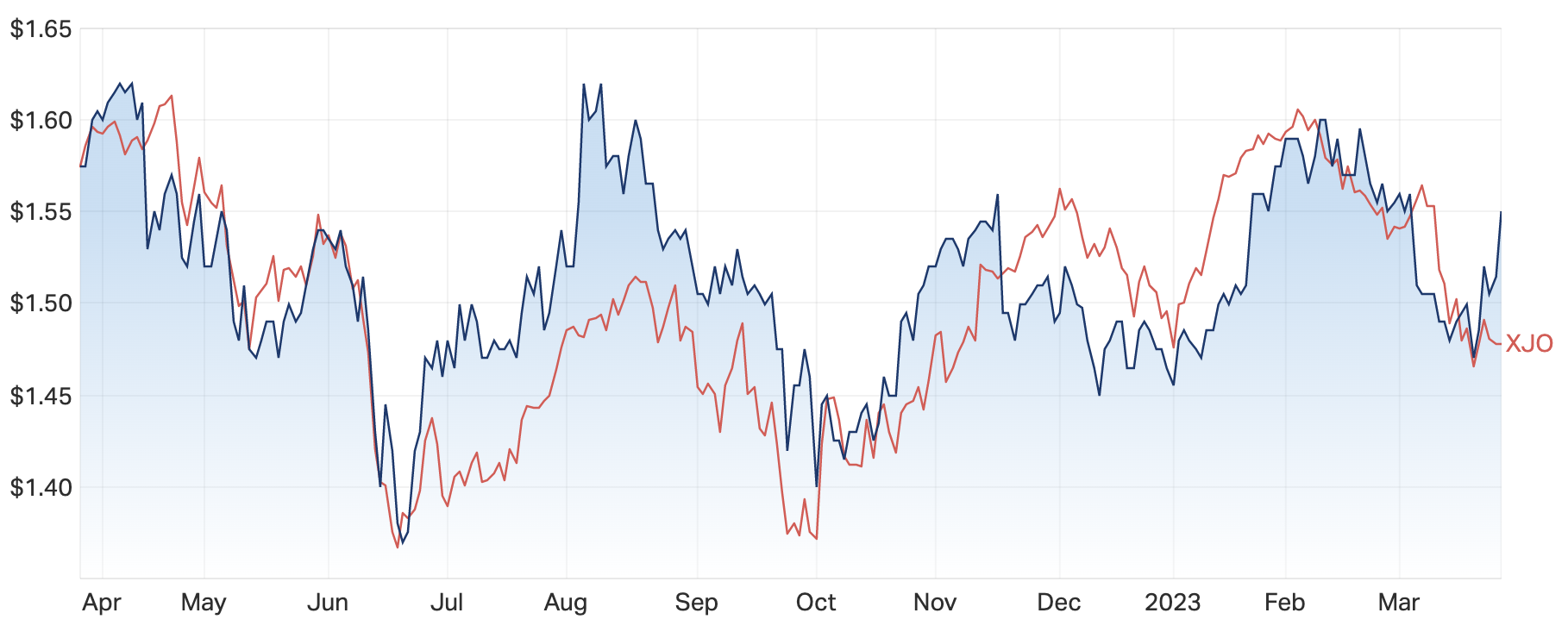 Source: Market Index 27 March