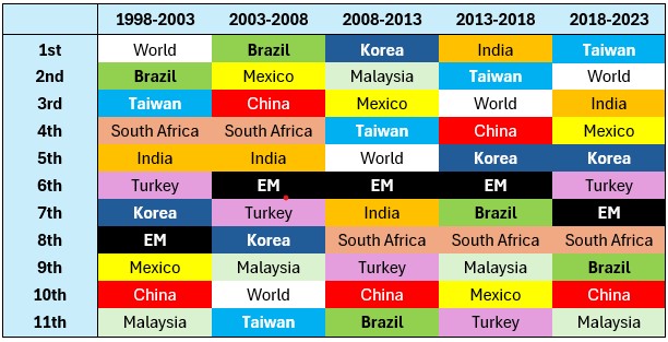 Source: Refinitiv, performance in USD