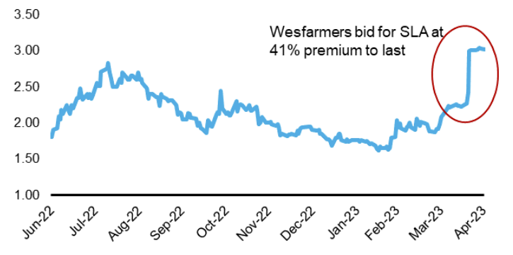 Source: Factset, Firetrail, April 2023