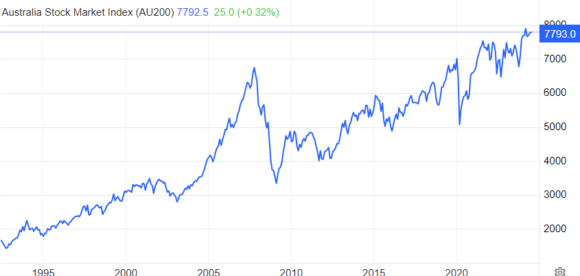 Source: Trading Economics, 8 July 2024