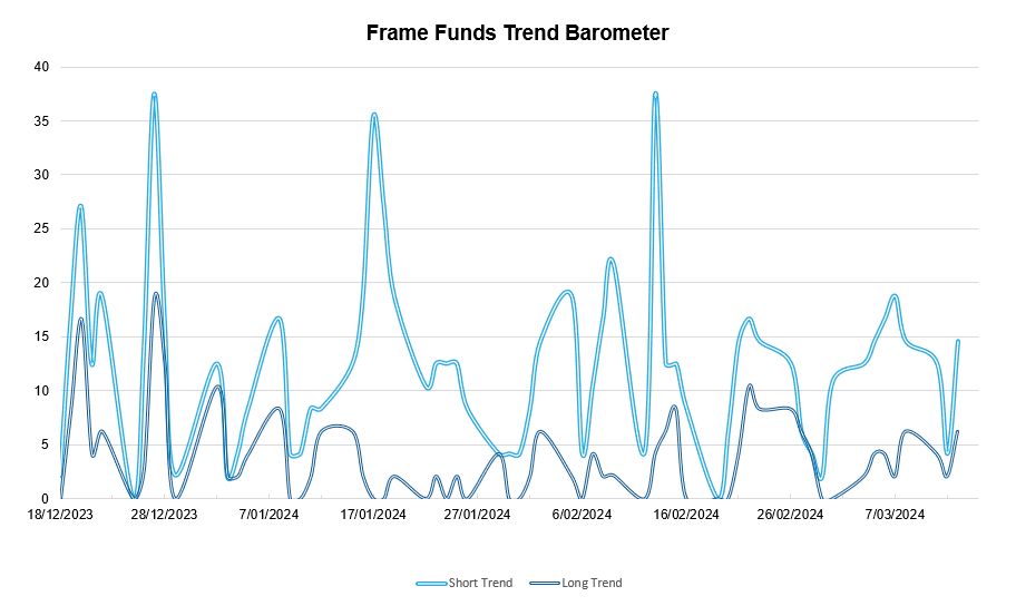 *source Frame Funds Research