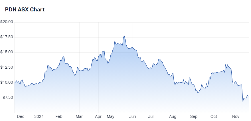 Paladin Energy price chart