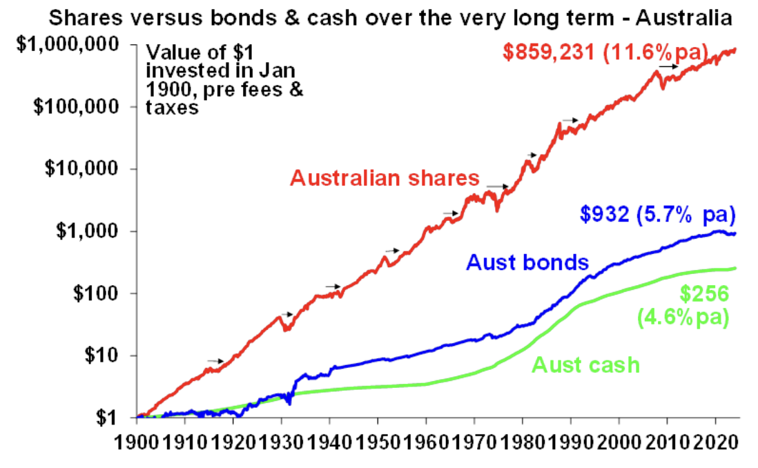 Source: AMP, Macrobond