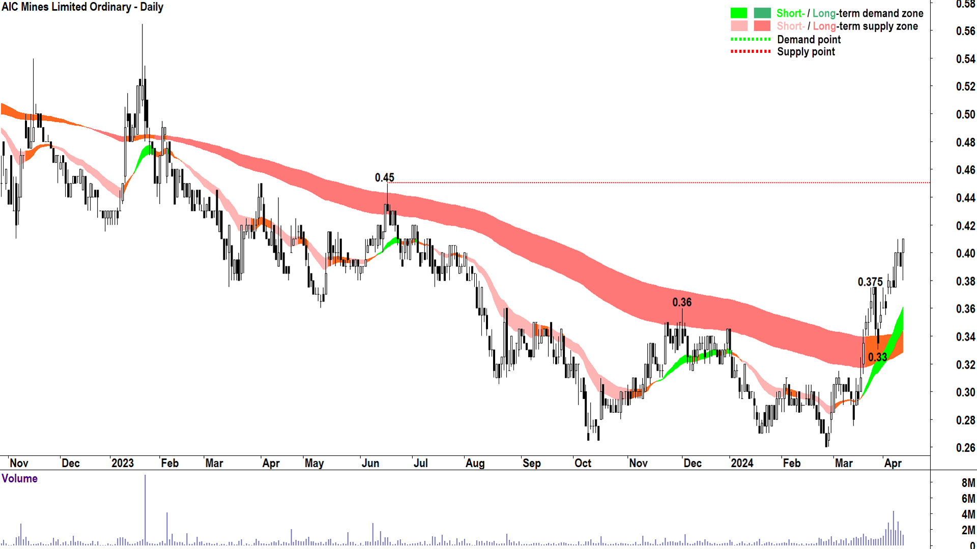 AIC Mines chart