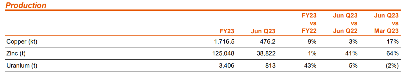 BHP 2023 uranium output. Source: BHP Operational Review for the year ended 30 June 2023